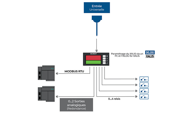 Fonctionnement indicateur XALIS 9000U1